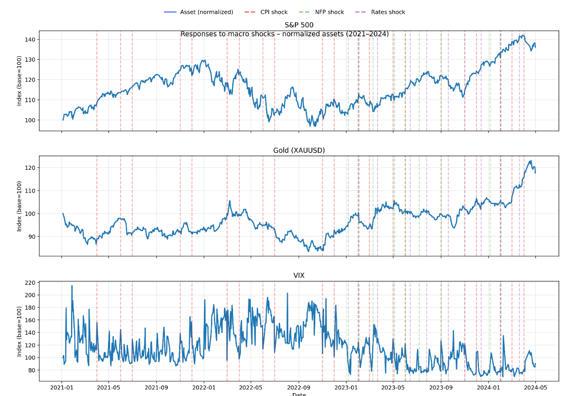 Figure 3.3 — Normalized asset responses with CPI, NFP, and FOMC shock dates marked for S&P 500, Gold (XAUUSD), and VIX