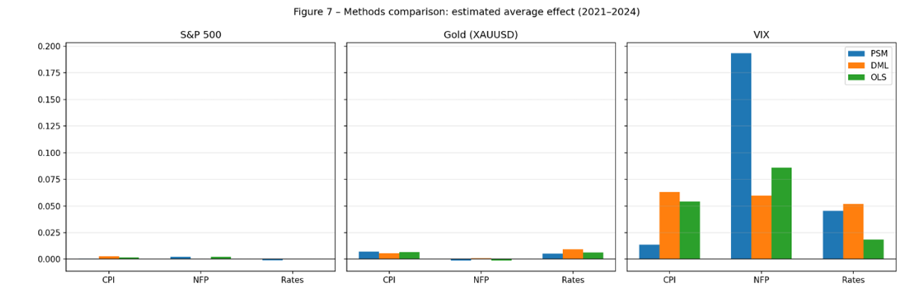 Figure 3.7 — Methods comparison (PSM, DML, OLS): estimated average effects of CPI, NFP, and FOMC announcement days on S&P 500, Gold (XAUUSD), and VIX (2021–2024)