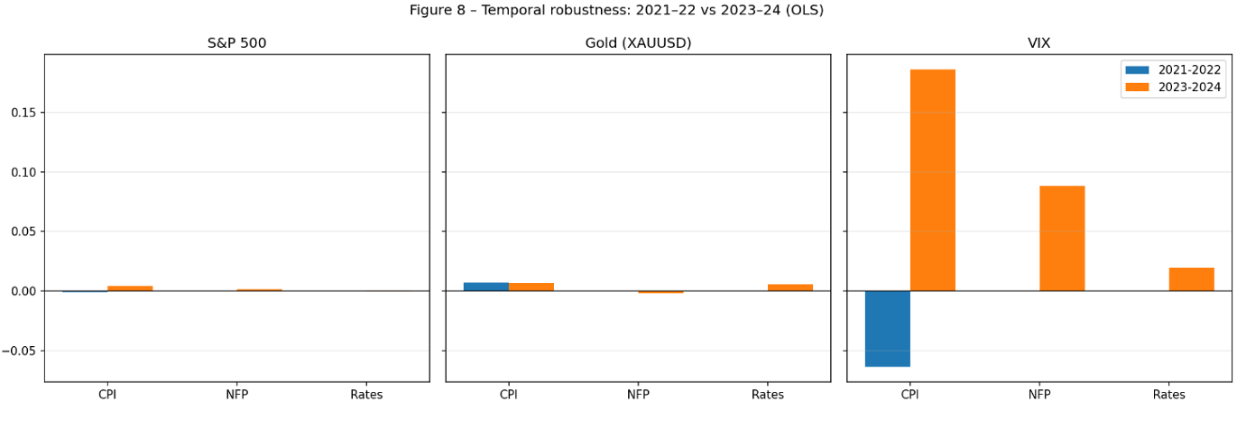 Figure 3.8 — Temporal robustness: comparison of estimated effects across 2021–2022 versus 2023–2024 for S&P 500, Gold (XAUUSD), and VIX