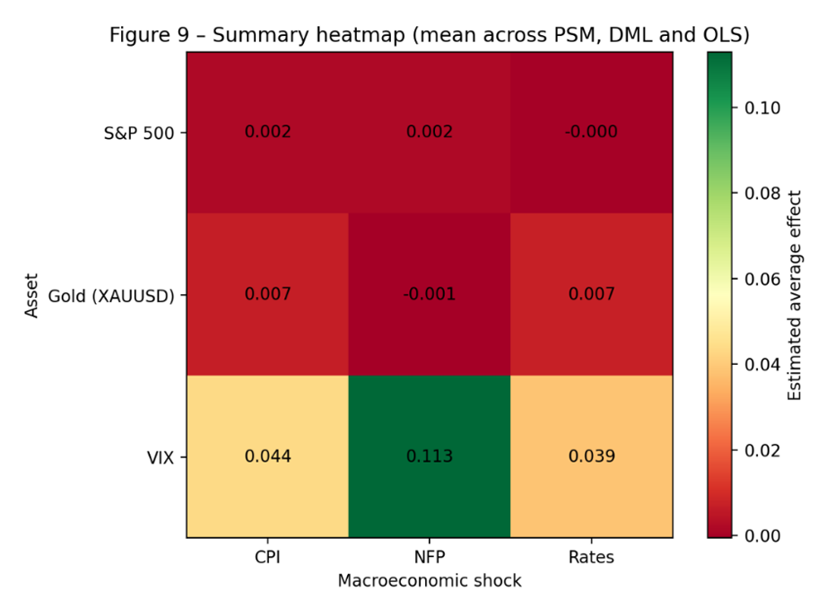 Figure 3.9 — Summary heatmap of mean estimated effects (average across PSM, DML, and OLS) for CPI, NFP, and FOMC announcement days across S&P 500, Gold (XAUUSD), and VIX